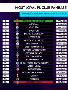 premier league attendances 1 .